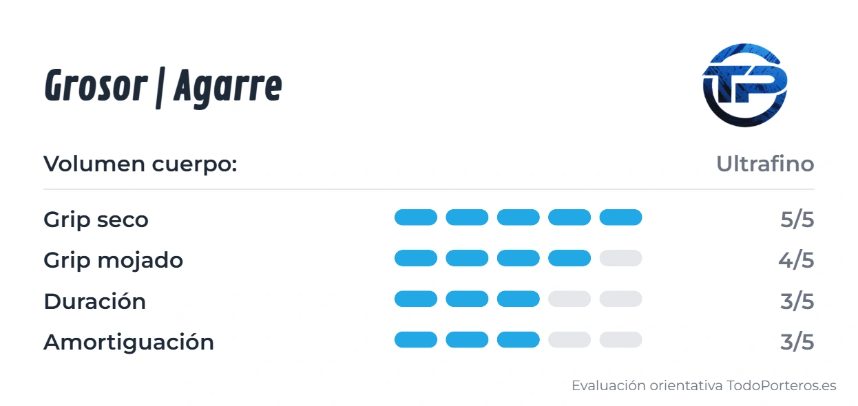 Gráfico de puntuación del guante Zeus 2.0 AURA UGT PRO: Agarre, Durabilidad y Grosor